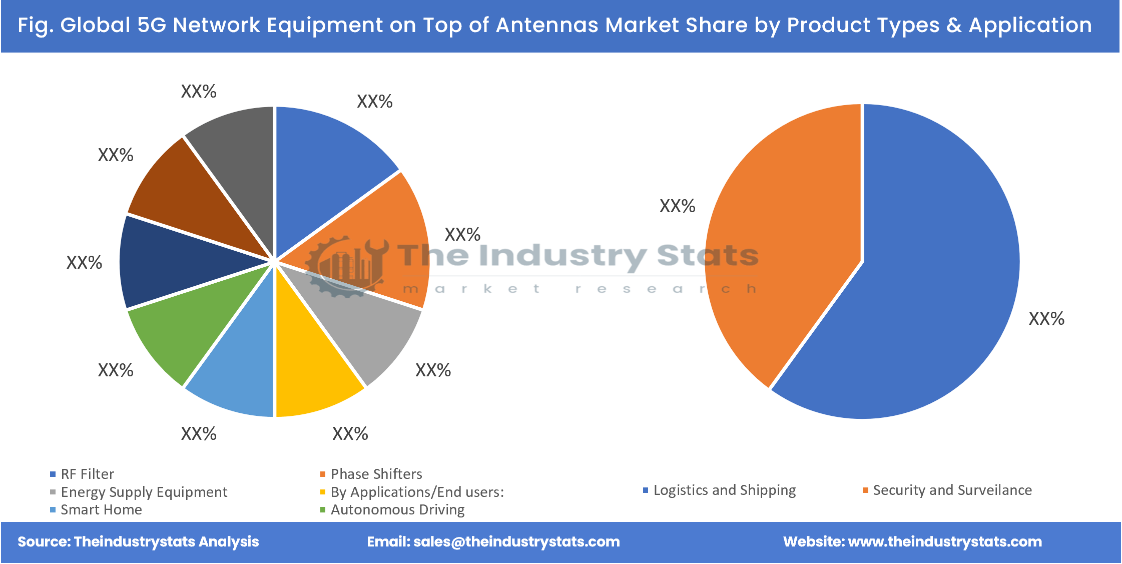 5G Network Equipment on Top of Antennas Share by Product Types & Application